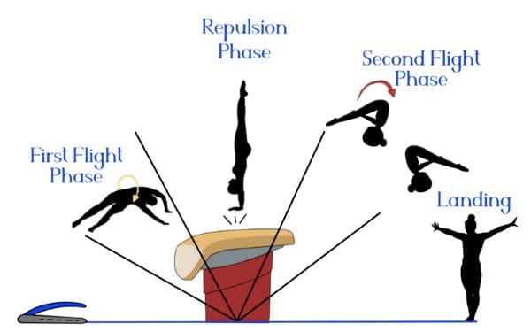 Phases of gymnastics vault Phases of gymnastics vault