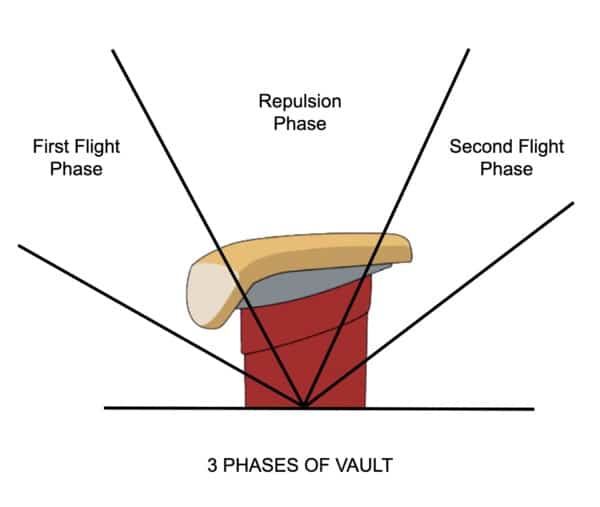 3 phases of a gymnastics vault